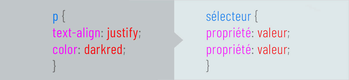 le style CSS = le sélecteur + la propriété + la valeur